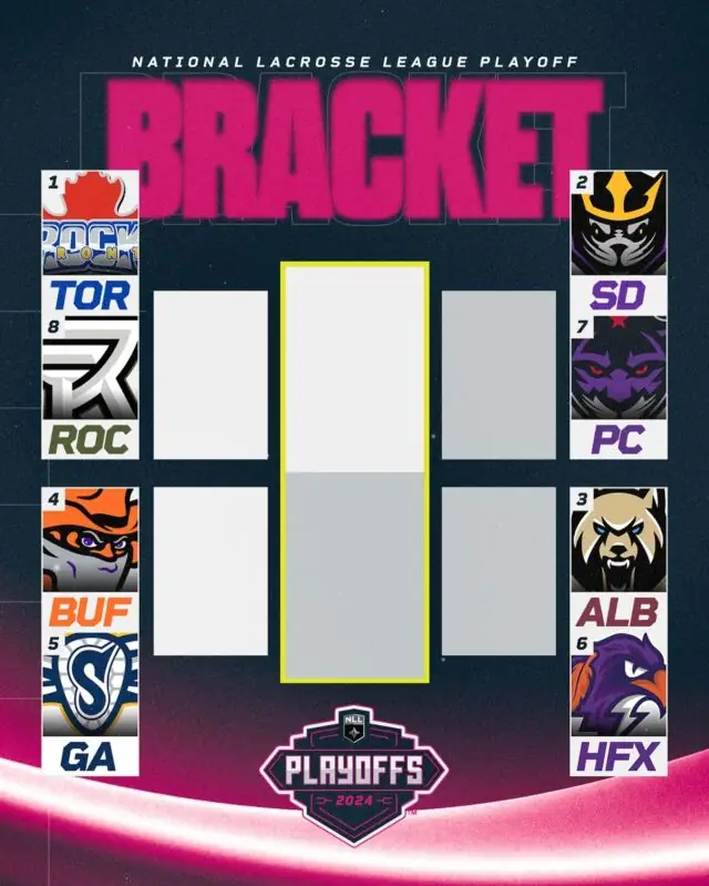 Did YOU make your picks? 🤔

Sign up for our 2024 NLL Playoffs Bracket NOW and have a chance to win your favorite team’s jersey! Link in our bio to content!