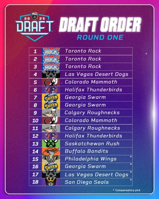 Six rounds. 89 picks. Who will your team take? 👀

📺 2025 NLL Draft
🗓️ TOMORROW at 1pm ET on NLL+
