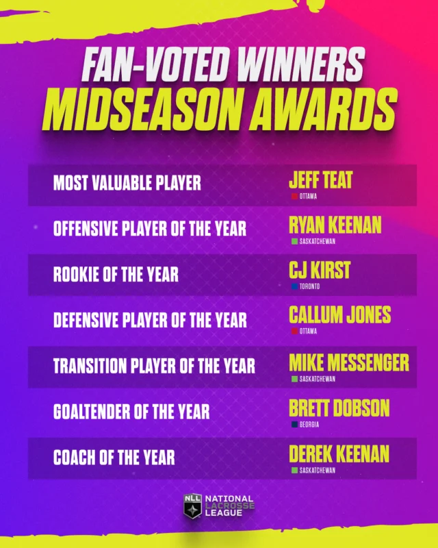 The votes are in! 🙌

Here are your fan-voted Midseason Award winners. 🏆