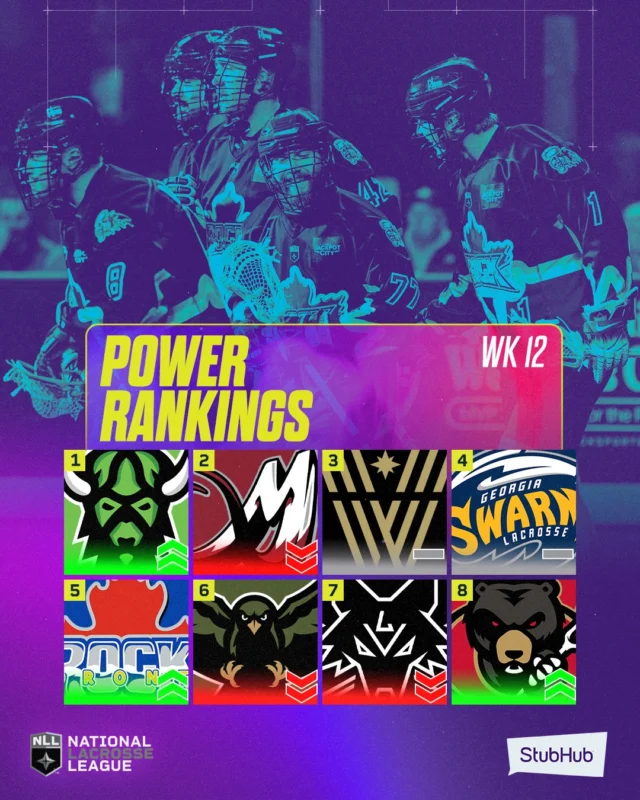 The latest hierarchy

The week 12 Power Rankings have dropped