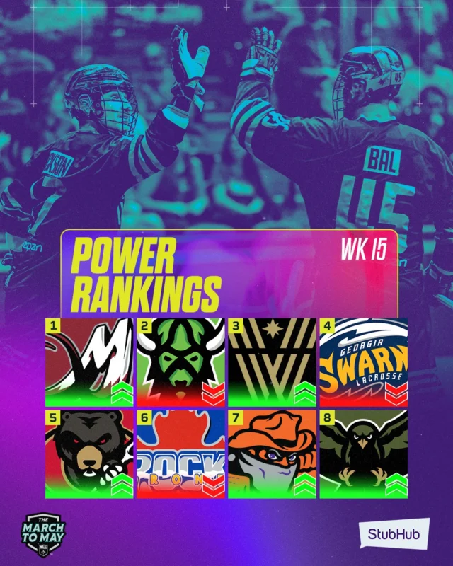 A ten-game weekend has caused a shift in the Power Rankings 👀