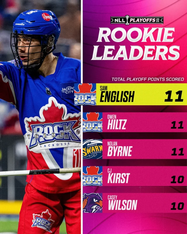 The top playmakers of the #NLLPlayoffs